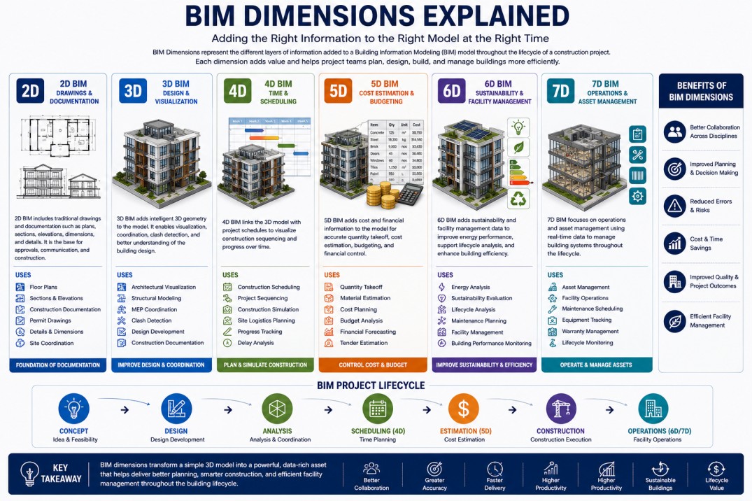 What are BIM Dimensions? Complete Guide to 2D, 3D, 4D, 5D, 6D and 7D BIM