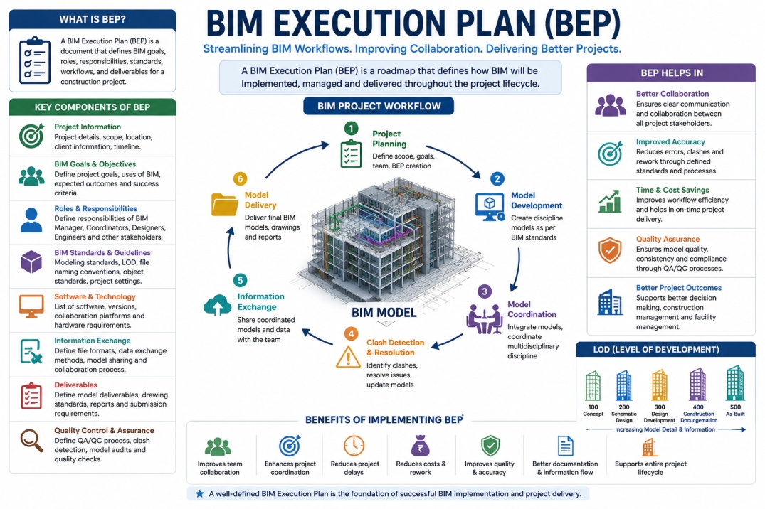 What is a BIM Execution Plan (BEP)? Complete Guide for BIM Projects