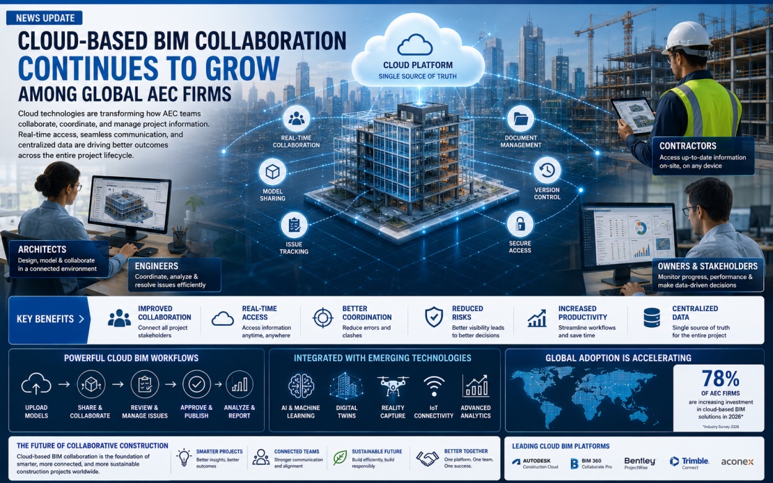 Cloud-Based BIM Collaboration Continues to Grow Among Global AEC Firms BIM news